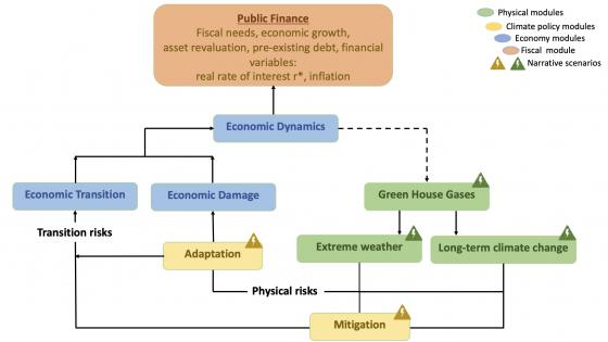 气候变化对主权债务的风险:综合评估模型如何为我们的理解提供信息
