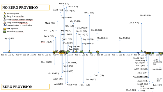 图1欧洲央行宣布提供欧元和其他货币流动性的互换和回购安排时间表