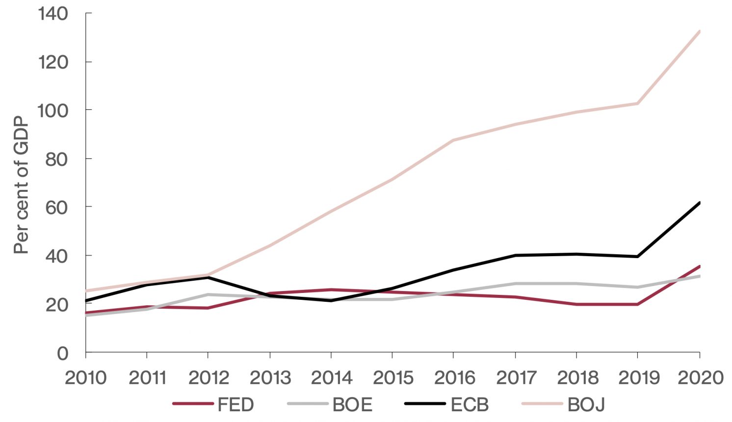 2010- 2020年主要央行资产负债表
