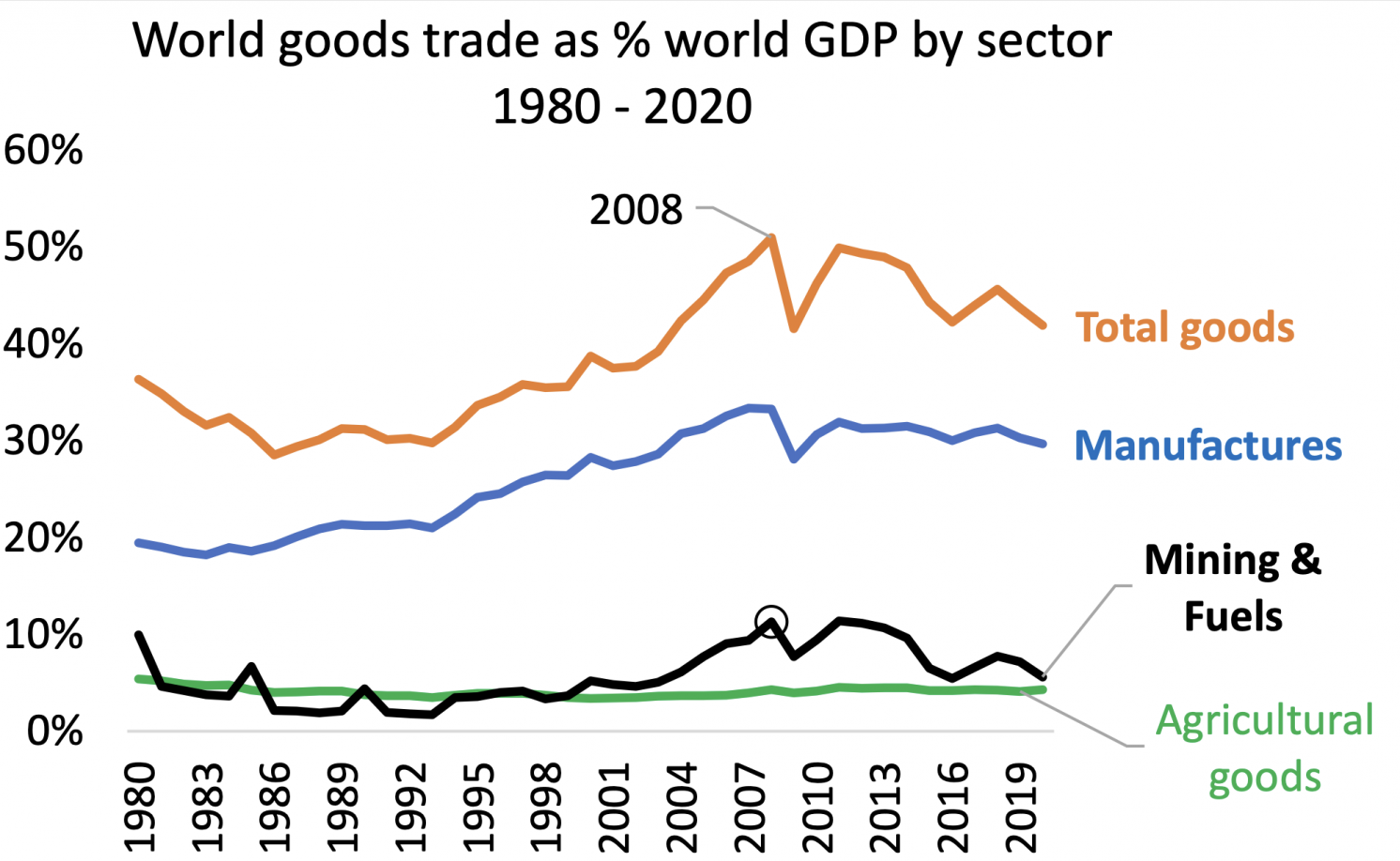 图3 1980-2020年各部门世界货物贸易占世界GDP的比例