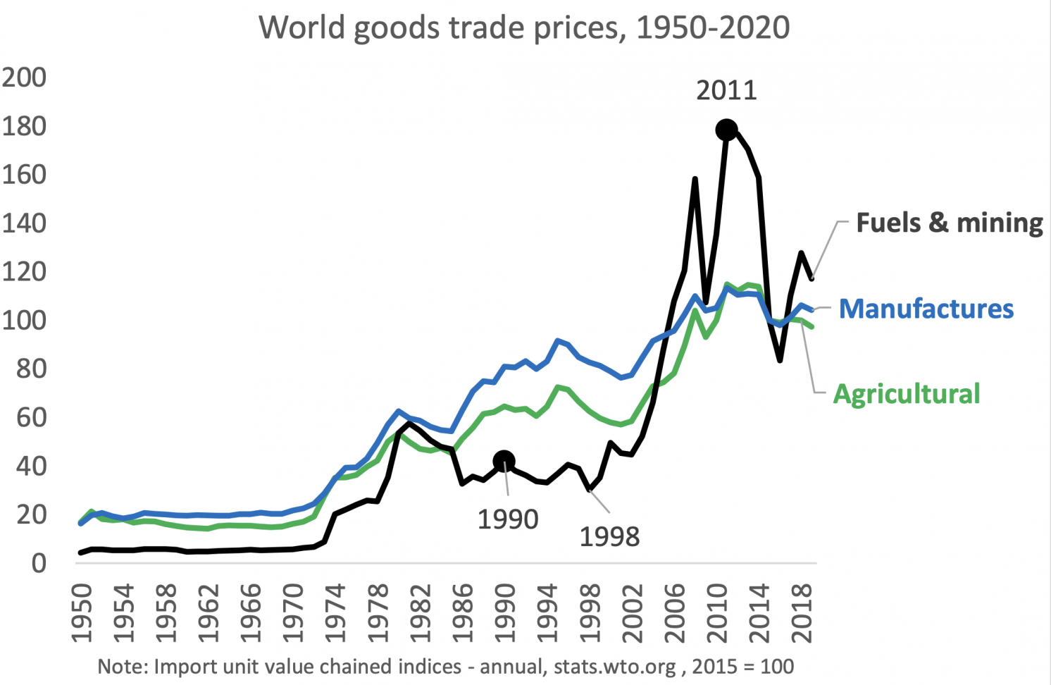图5 1998-2014年大宗商品超级周期:分部门的世界商品贸易价格