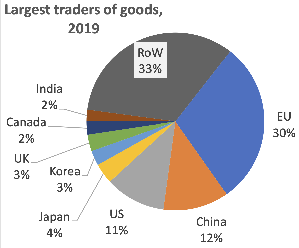 图2b 2019年最大货物贸易国