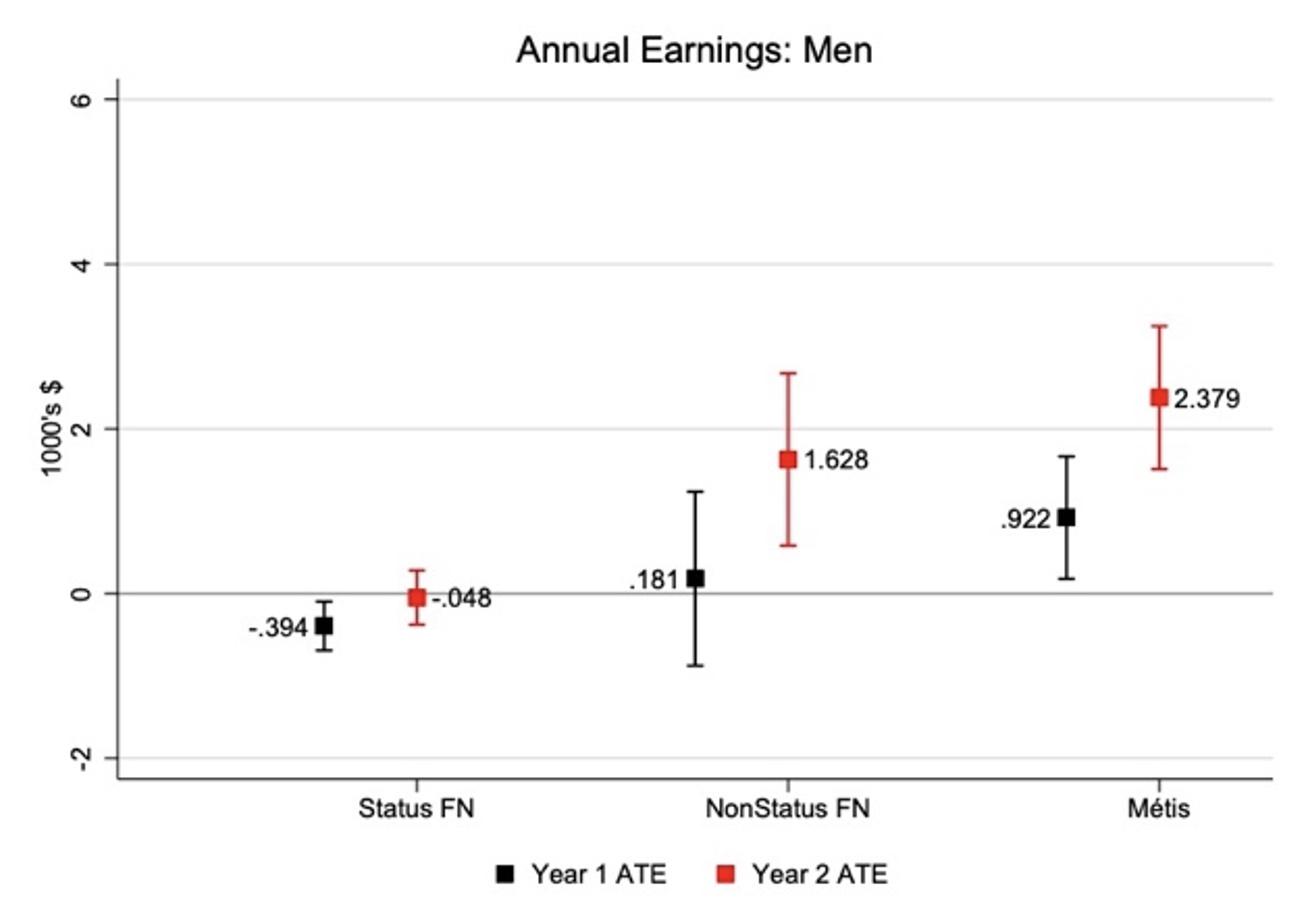 图1a高强度相对低强度资产投资对收入的影响:男性