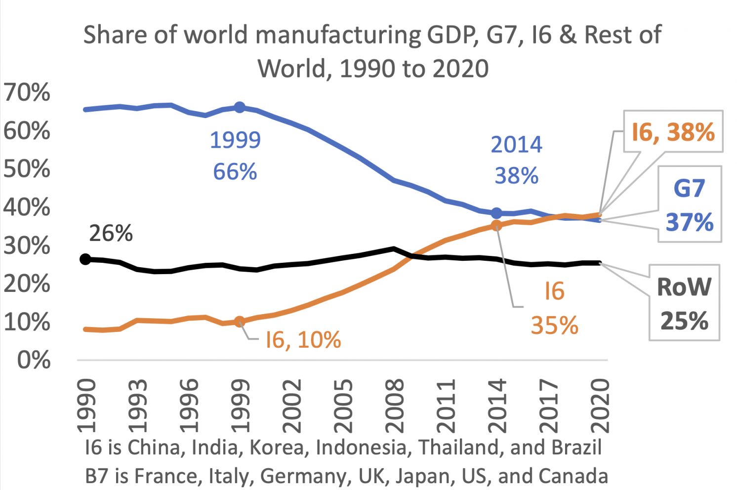 图2 1997-2020年高收入国家在世界制造业GDP中的份额，以及1995-2018年世界增加值占总产值的比例(%)