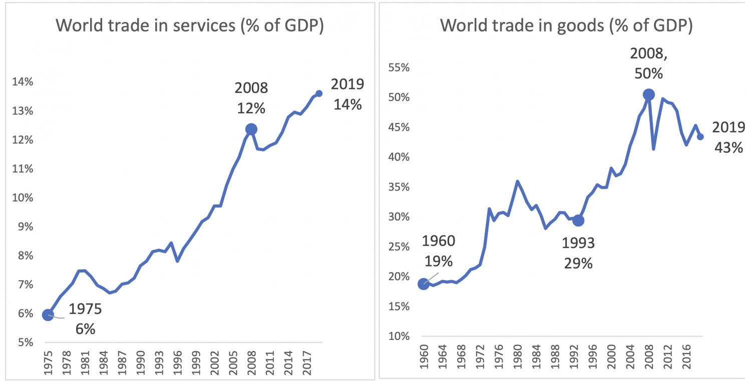 图1服务贸易与货物贸易(占国内生产总值的百分比)