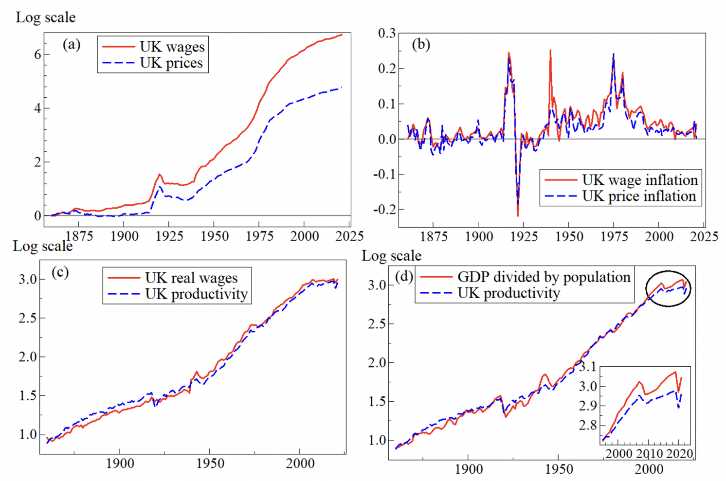 图1 (a)英国工资和物价的对数，(b)通货膨胀率，(c)实际工资和生产率(以每年人均GDP的对数衡量;(d) 1860-2021年GDP除以人口