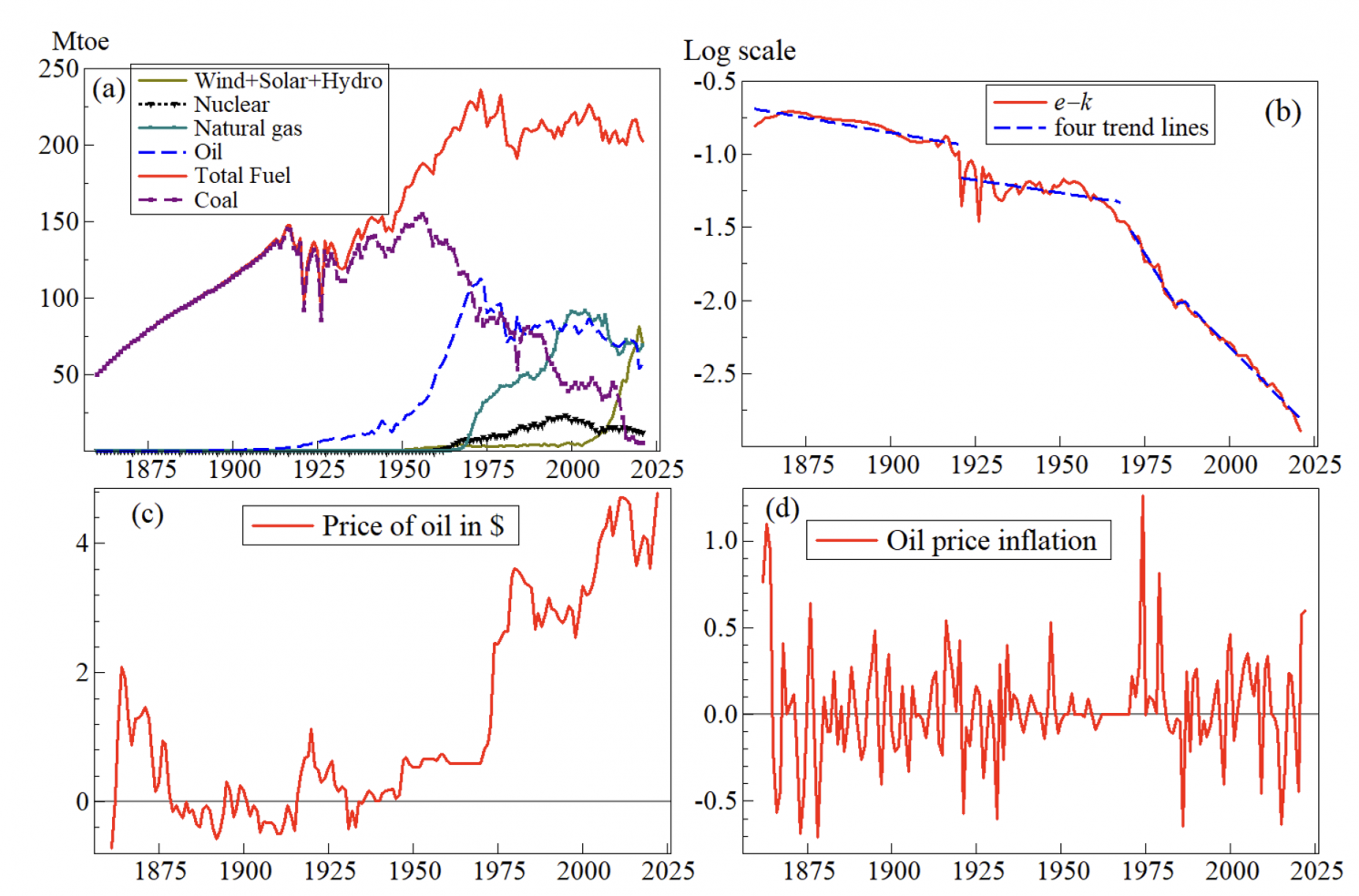 图4 (a)英国总能源使用(煤、石油、天然气、核能、风能、太阳能和水力发电的总和(均为百万吨石油当量，或Mtoe);(b)单位资本能量对数，有四个分时期趋势;(c)石油价格记录(以美元为单位);(d) 1860-2021年的石油价格通胀。