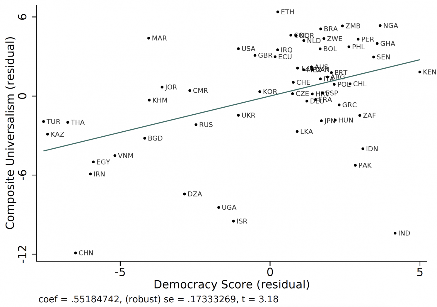 图5普遍主义和民主，控制人均收入对数