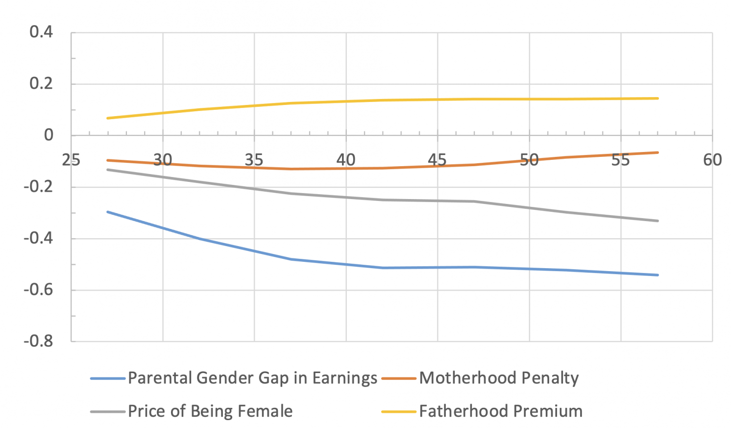 图3b父母收入的性别差异:非时间敏感型职业