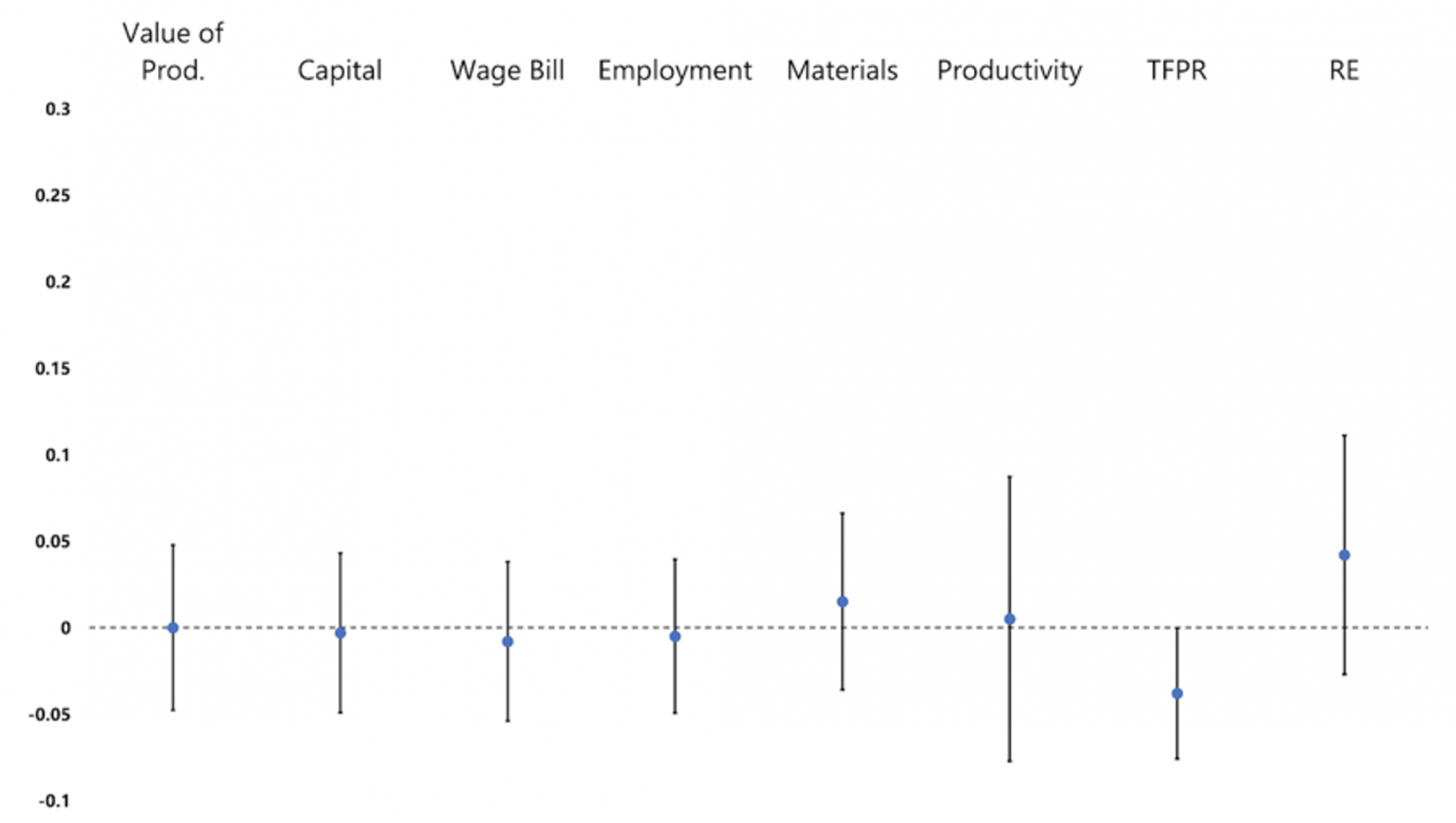 图4的效果增加市场准入改变制造业的结果,1900 - 1910