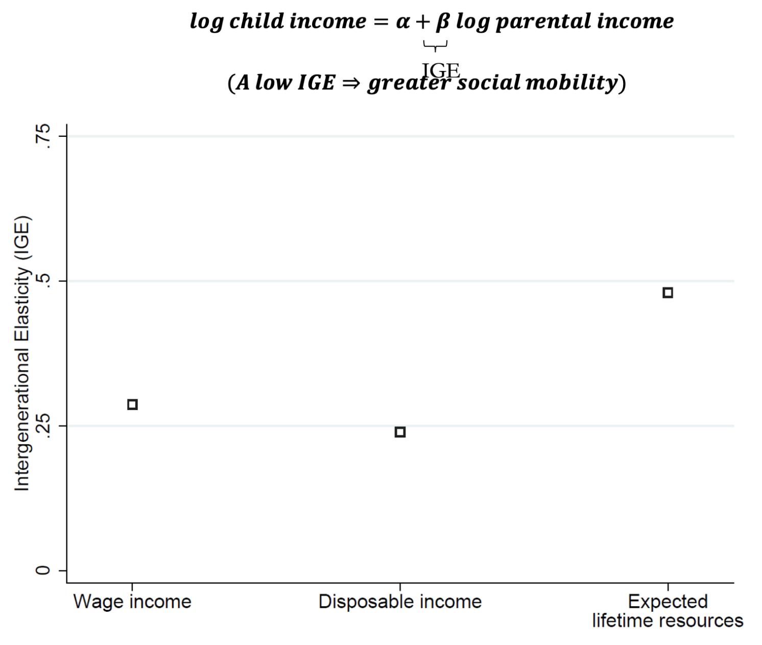 图1的代际收入流动比例:传统措施和预期寿命的资源