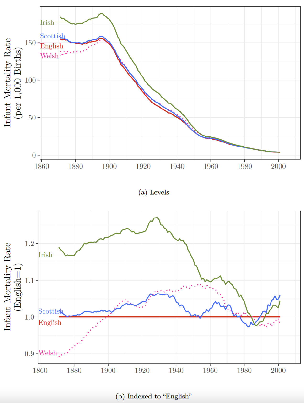 图2婴儿死亡率的主要民族,1866 - 2007