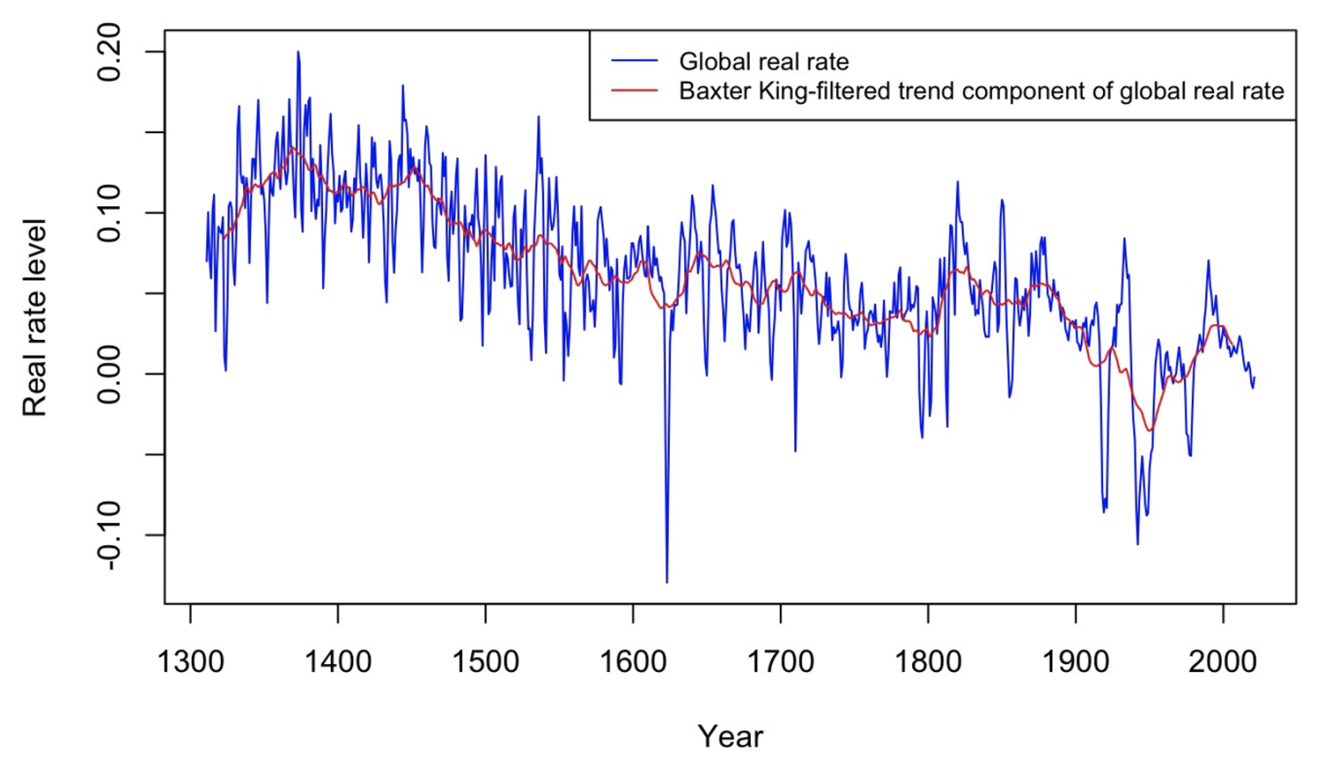 图1全球实际利率与Baxter-King-filtered长期趋势,1311 - 2021