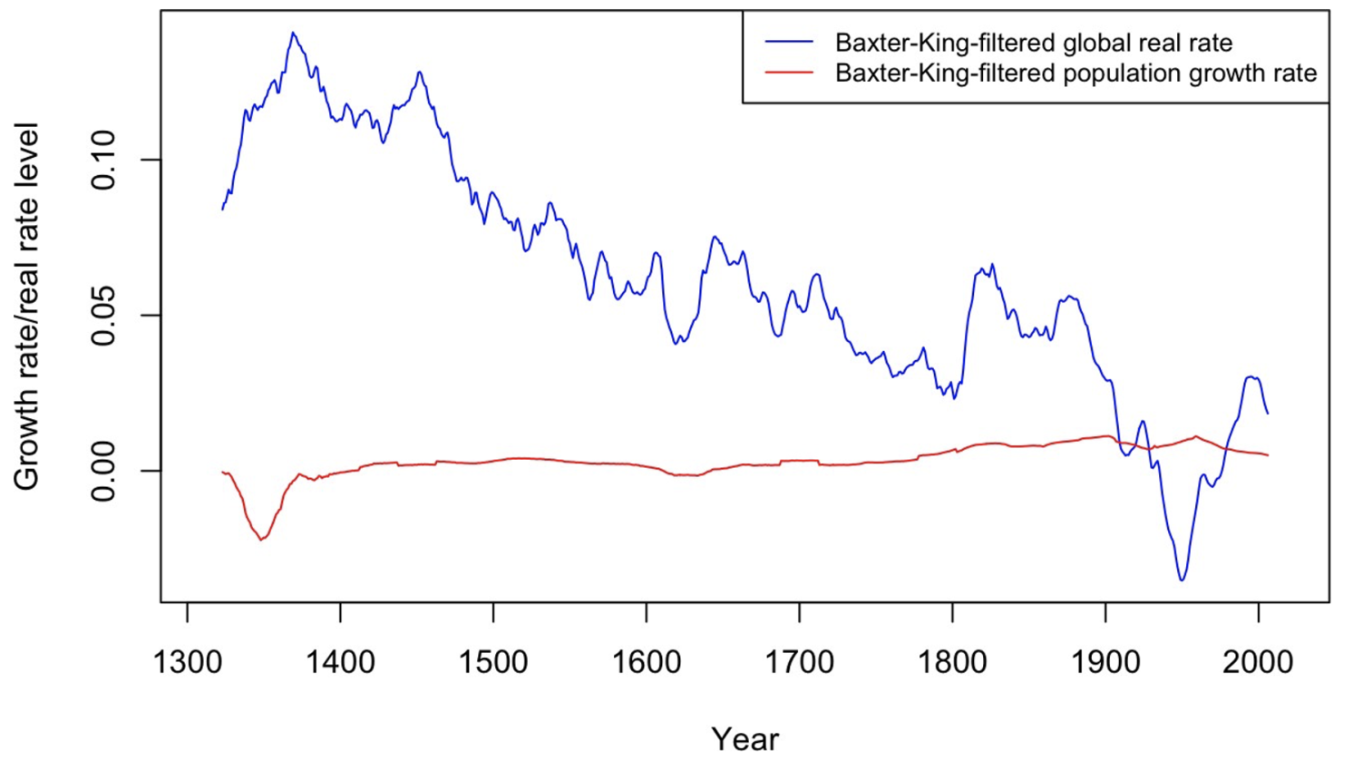 图1全球实际利率与Baxter-King-filtered长期趋势,1311 - 2021