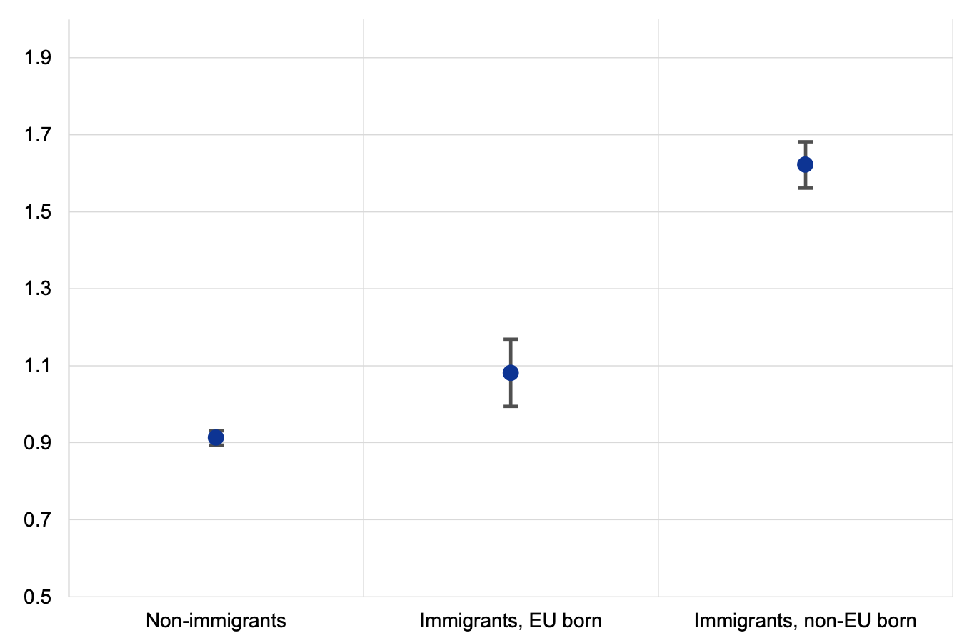 图4按出生国划分的个人就业对总就业的敏感性