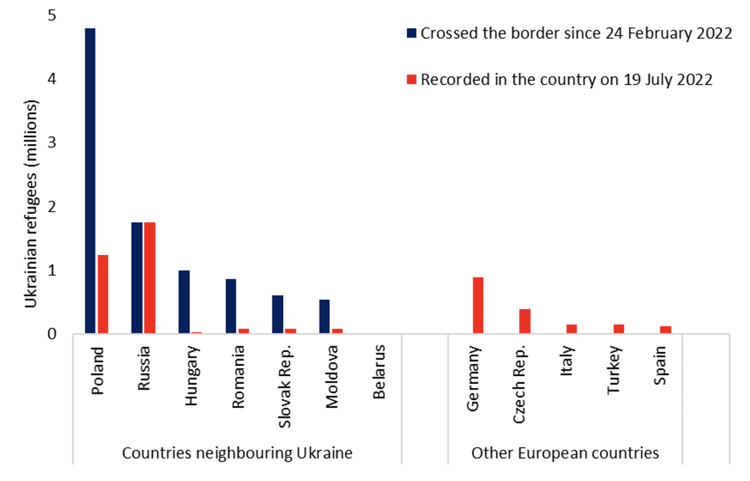 一些欧洲经济体正在接纳大量的乌克兰难民