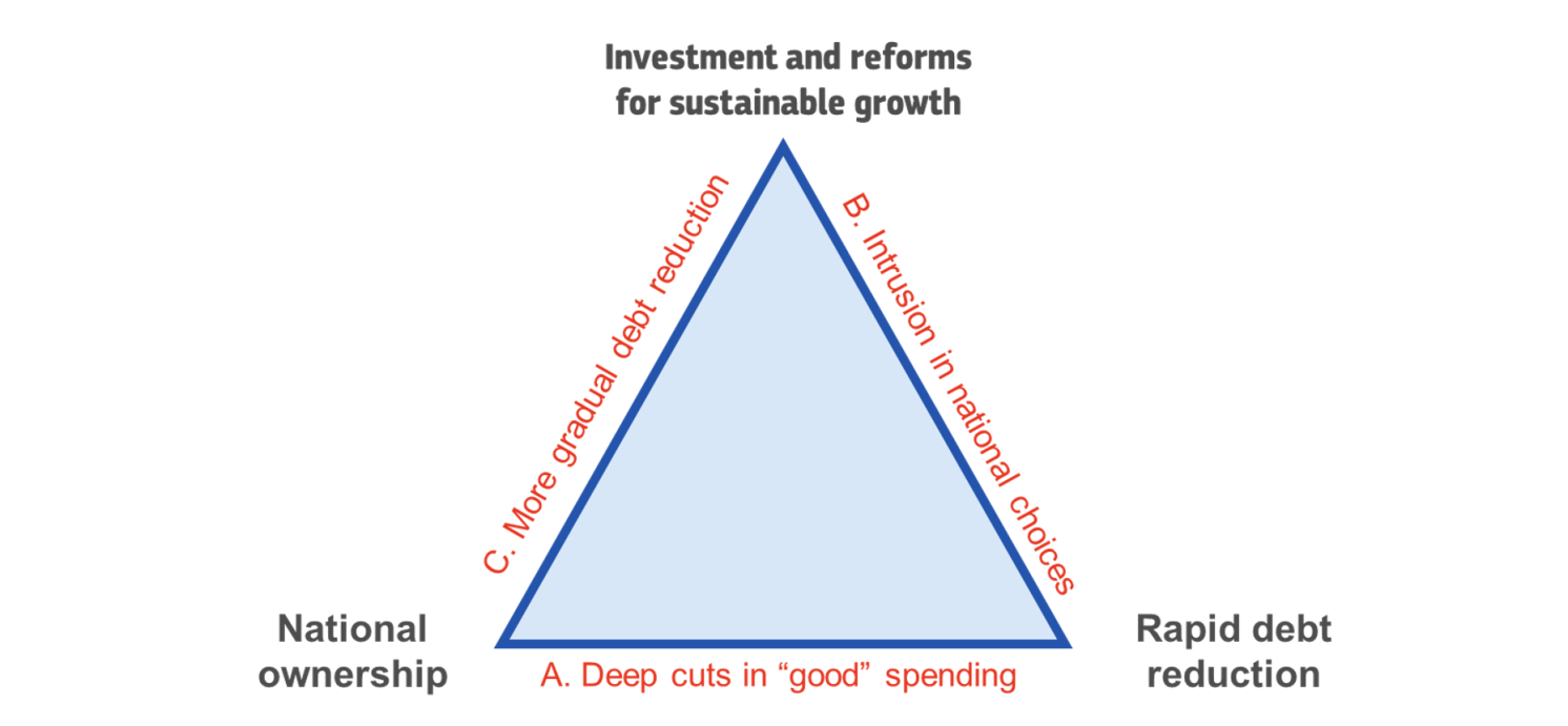 图1经济治理的三难困境