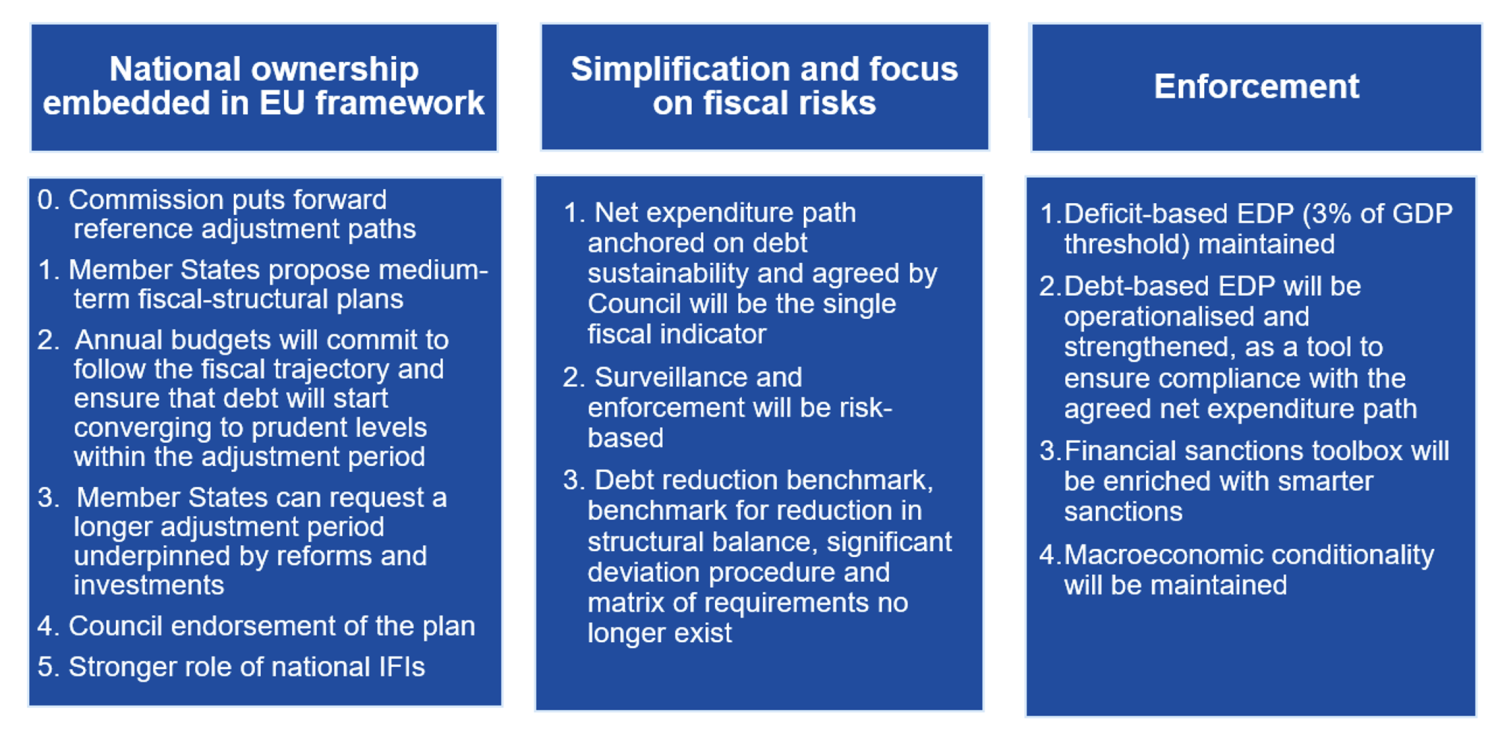 图3 A建议的新财政框架