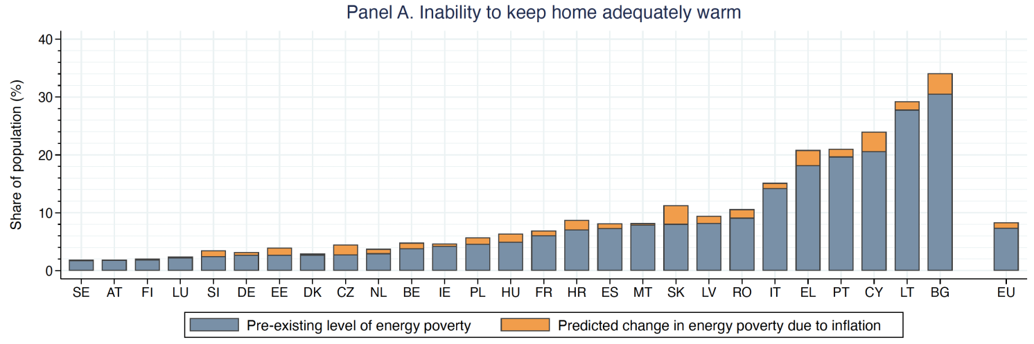 图3a由于通货膨胀，整个欧盟能源贫困指标的预测变化