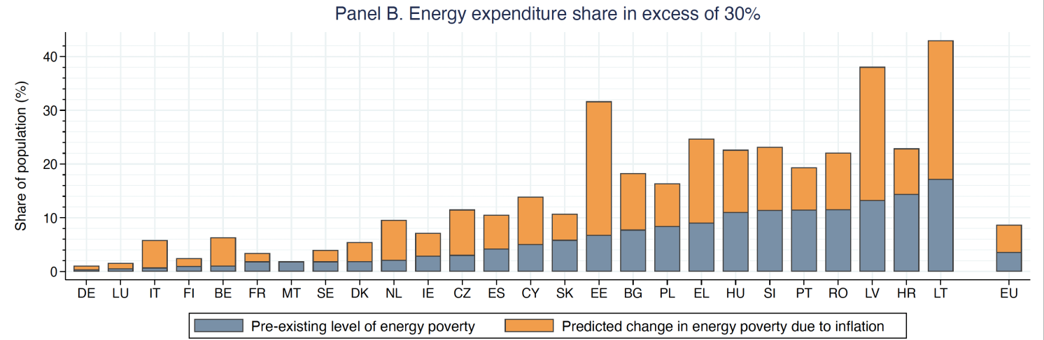 图3b由于通货膨胀，整个欧盟能源贫困指标的预测变化