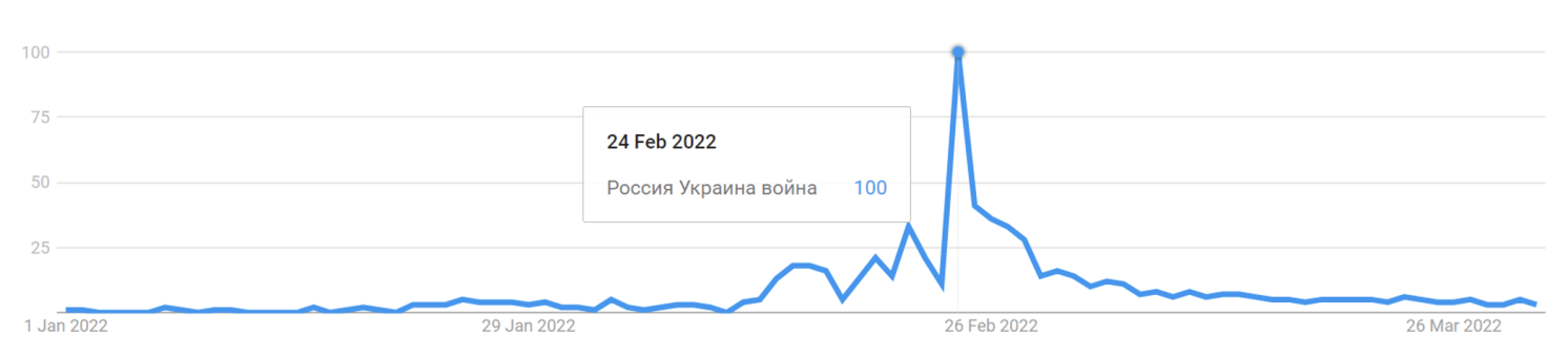 图2图2 b的进化搜索的频率“俄罗斯乌克兰战争”,俄罗斯