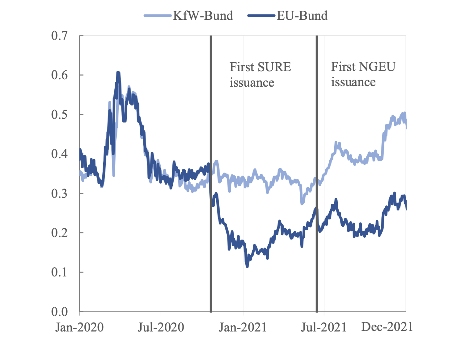 图2欧盟bond-Bund传播与KfW bond-Bund蔓延
