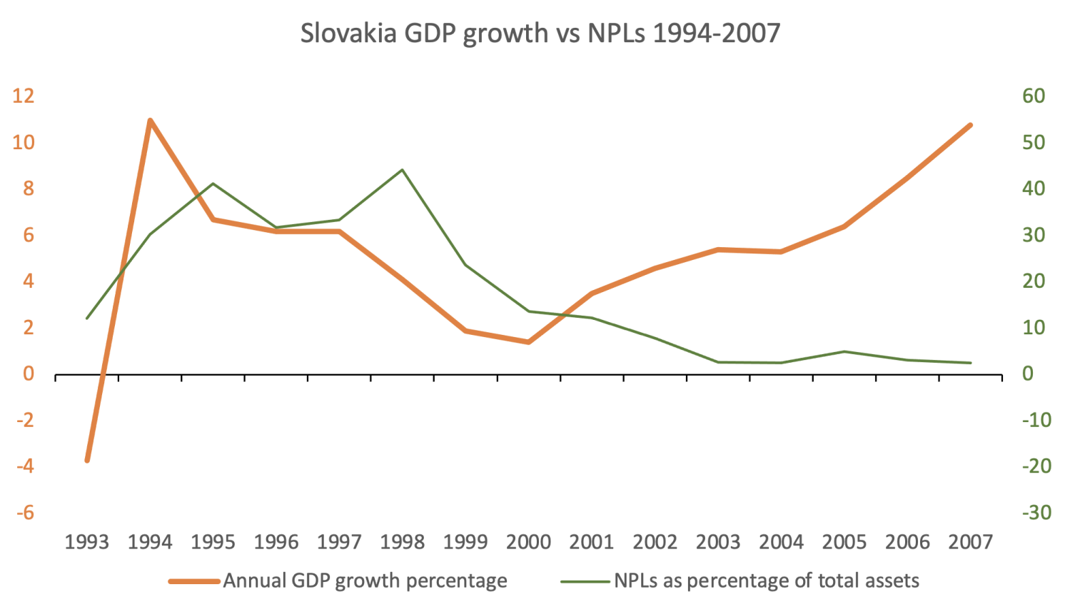 图1斯洛伐克GDP增长相比,银行的不良贷款