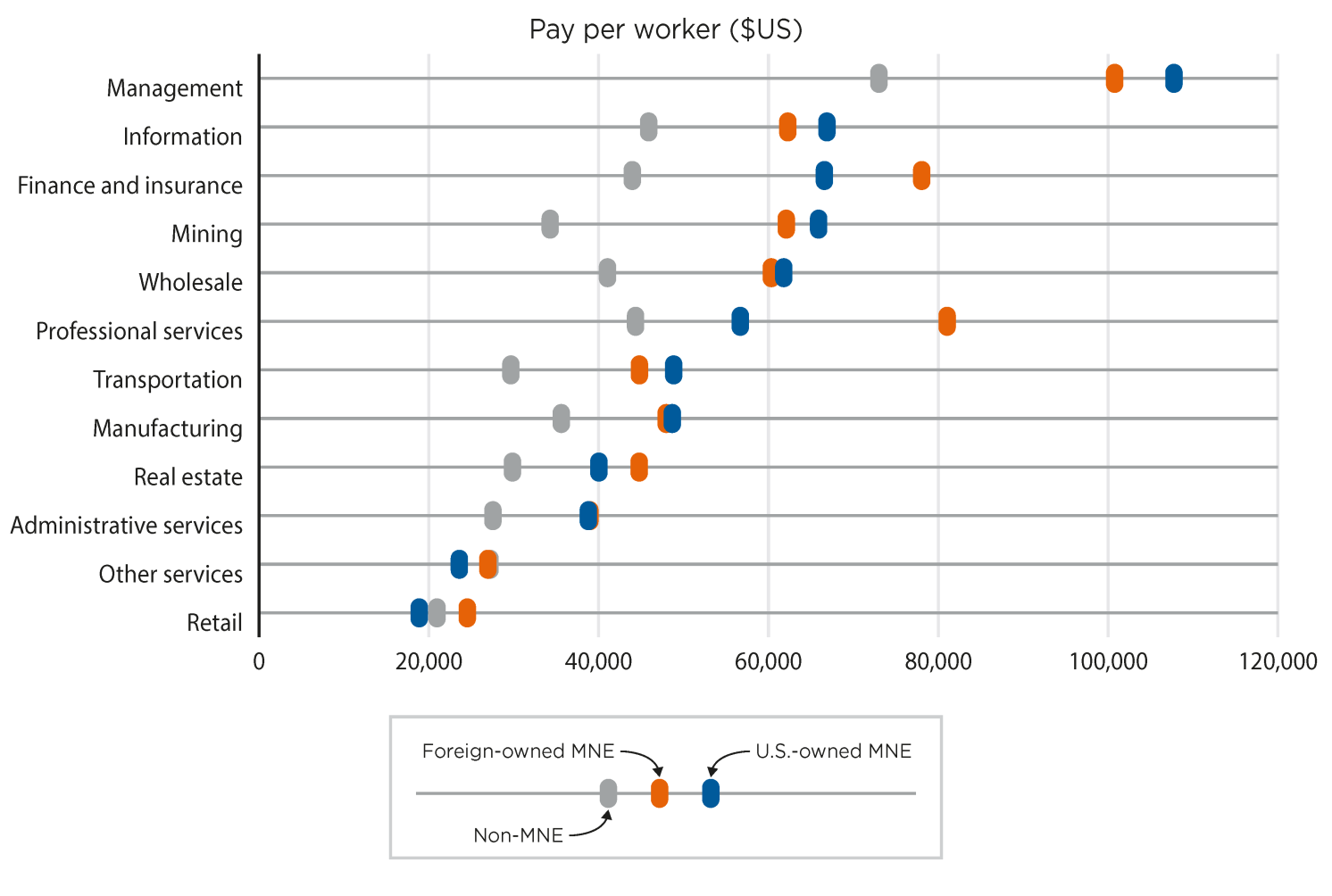 图3人均平均工资按行业和跨国的地位