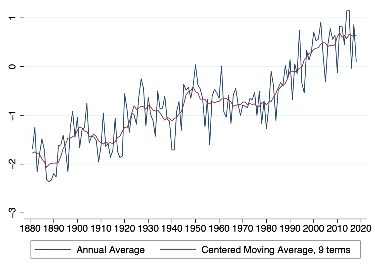 图2温度偏离1990 - 1999年的平均水平