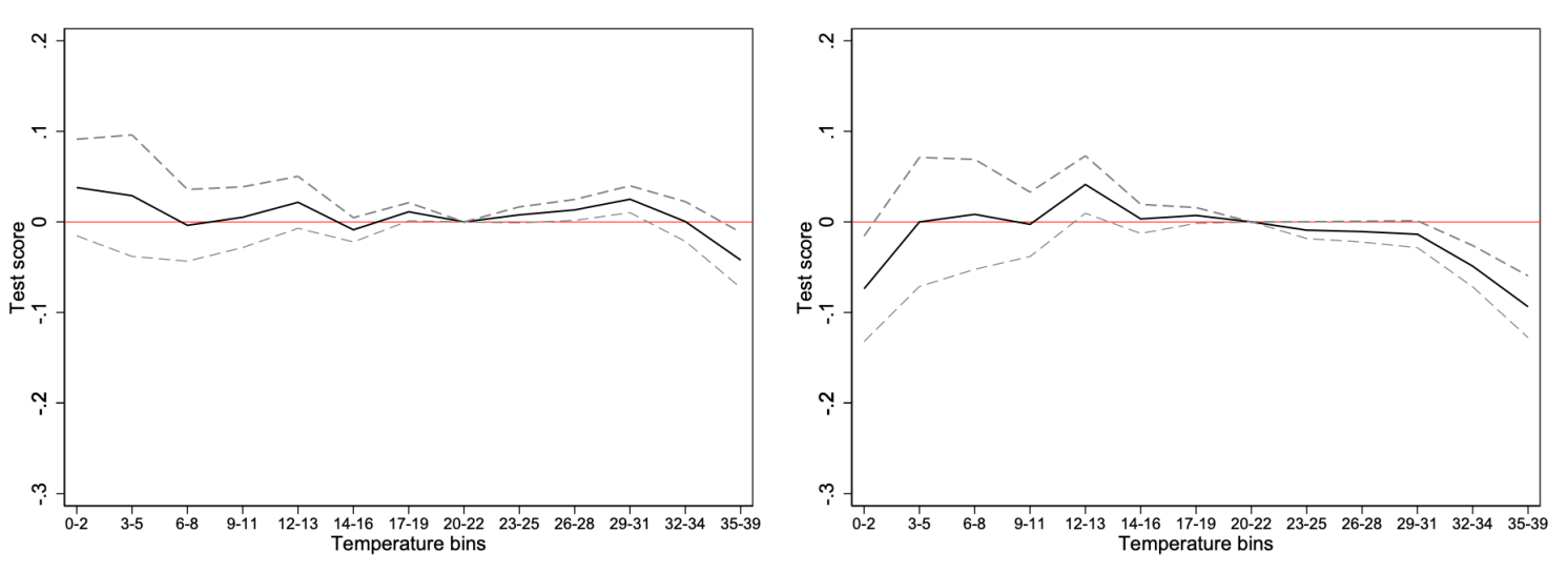 图4那天估计的影响温度的测试分数:口头(左)和数学(右)