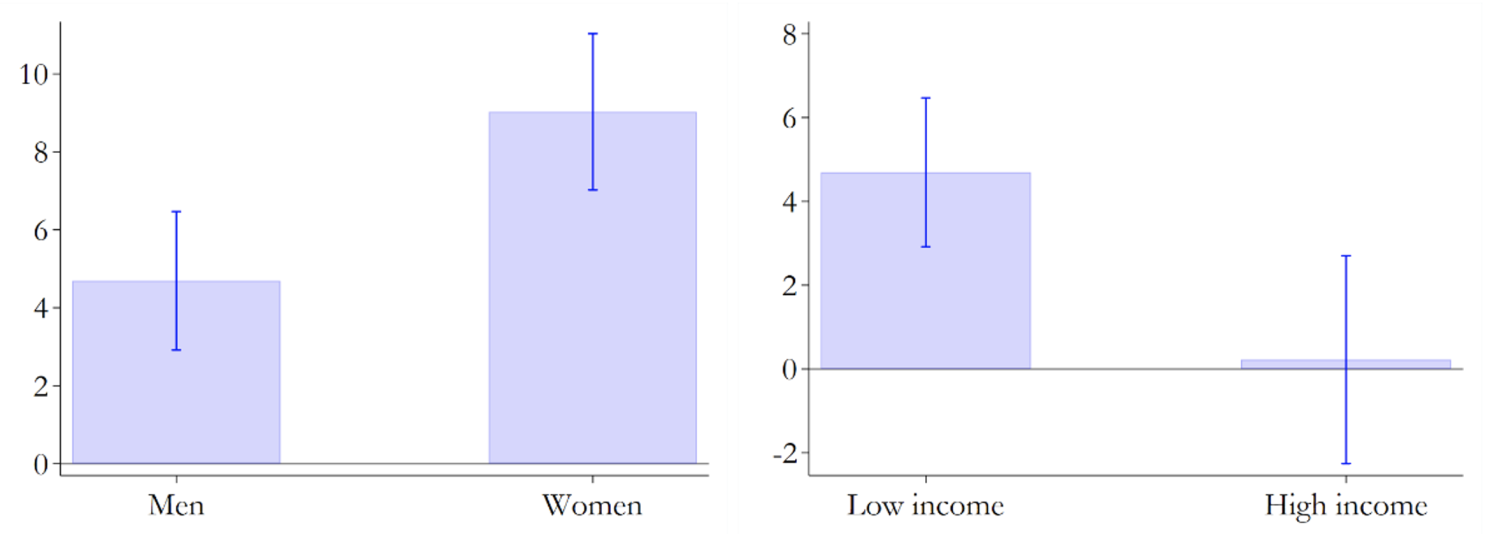 图3通胀预期的变化:男人与女人和低收入和高收入