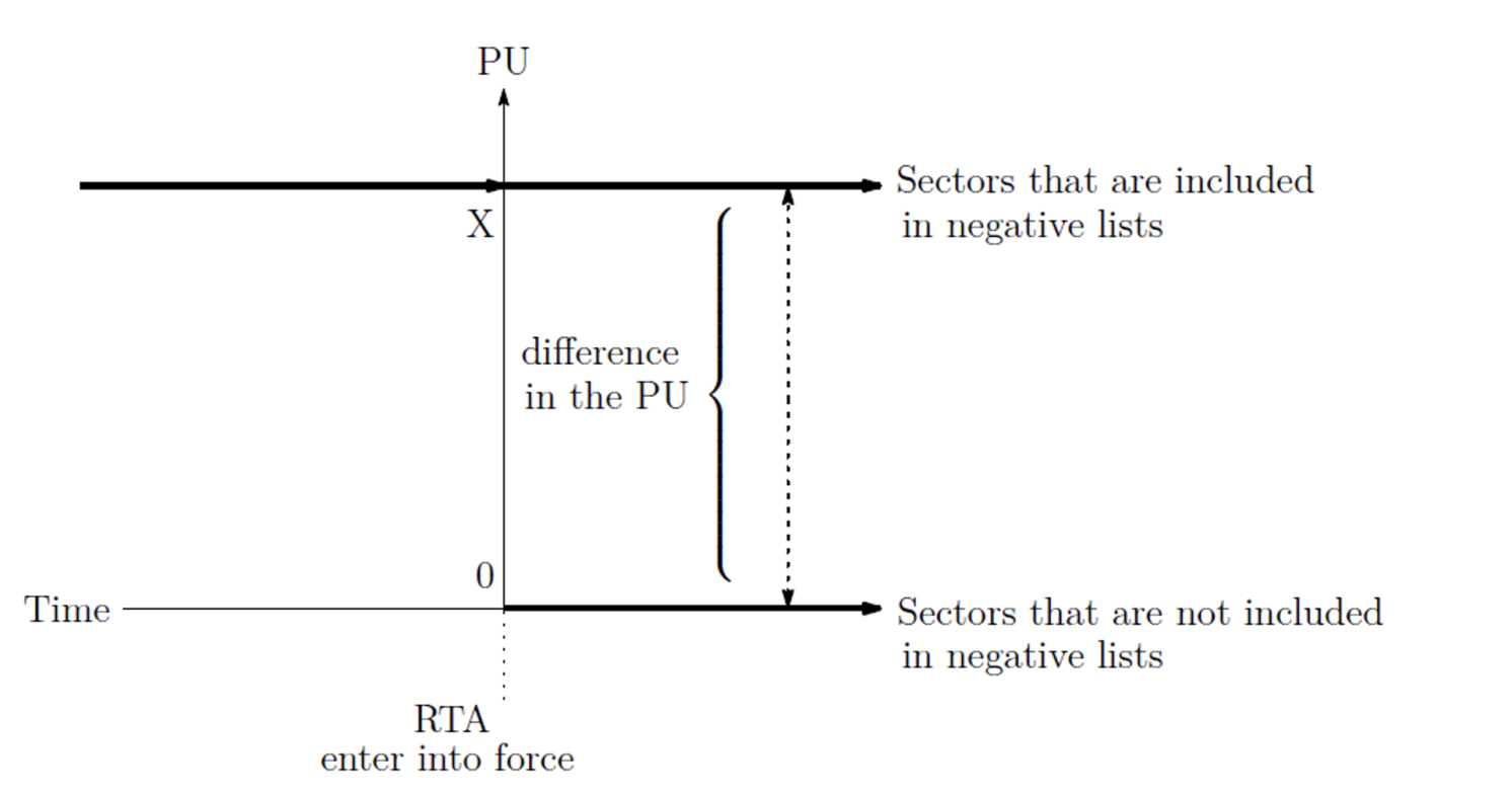 图1行业政策不确定性的程度的差异(PU)之前和之后的一个区域贸易协定生效