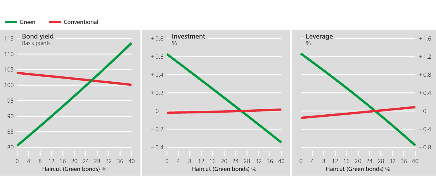 图1中绿色折价债券收益率的影响,投资和杠杆