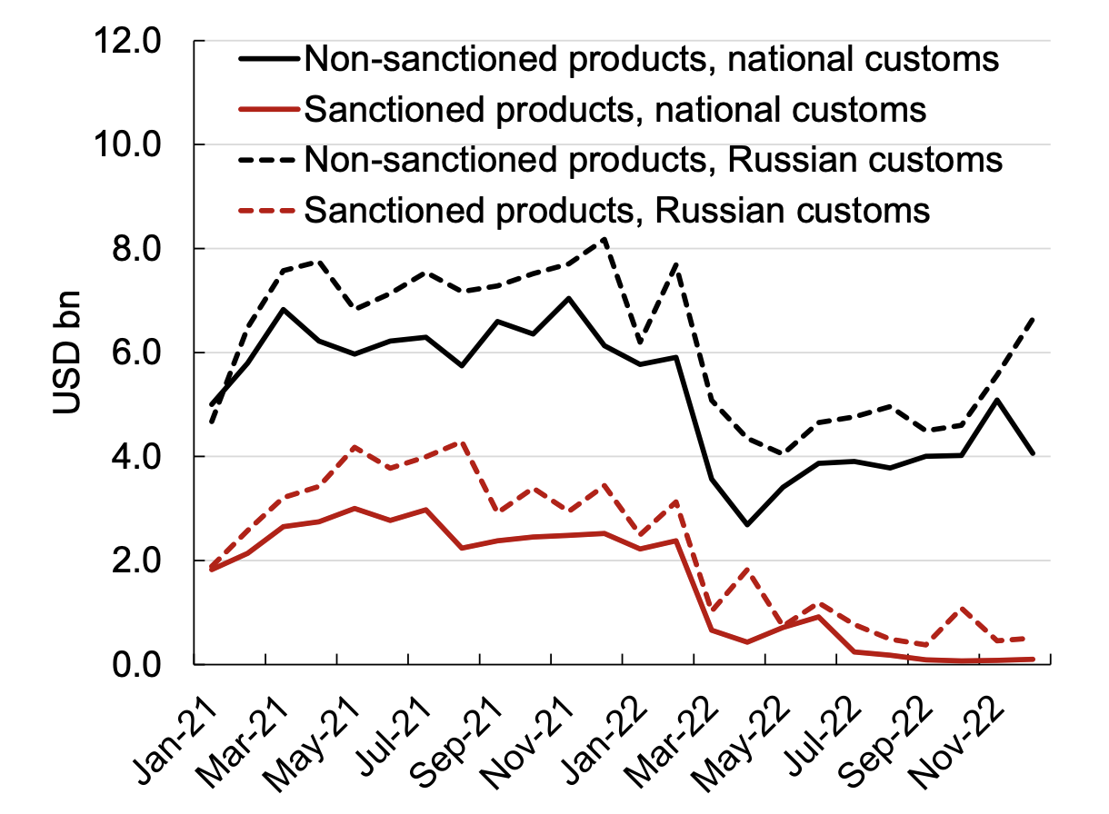 图1欧盟出口到俄罗斯、批准和non-sanctioned产品