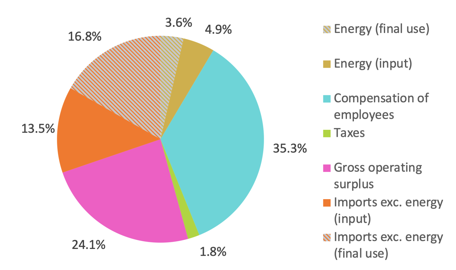 图1股的能量(最终和总使用),进口(最终总使用),员工薪酬,税收,和净营业盈余英国CPI篮子