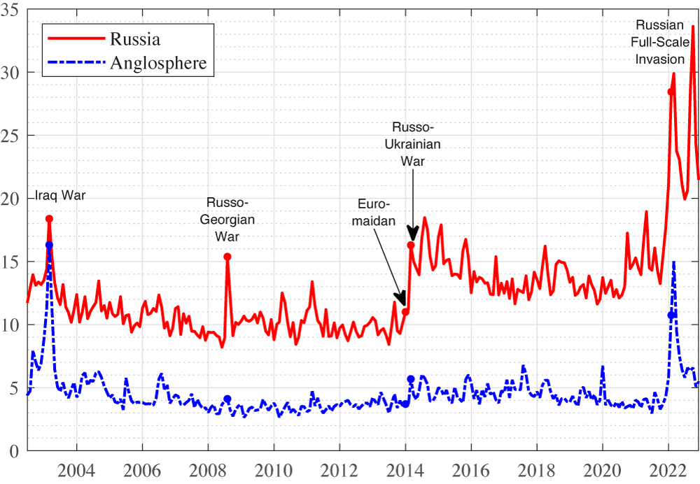 图1地缘政治风险:俄罗斯与盎格鲁势力范围的观点