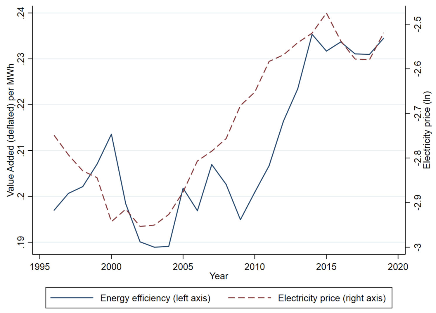 图1能源效率和电力价格
