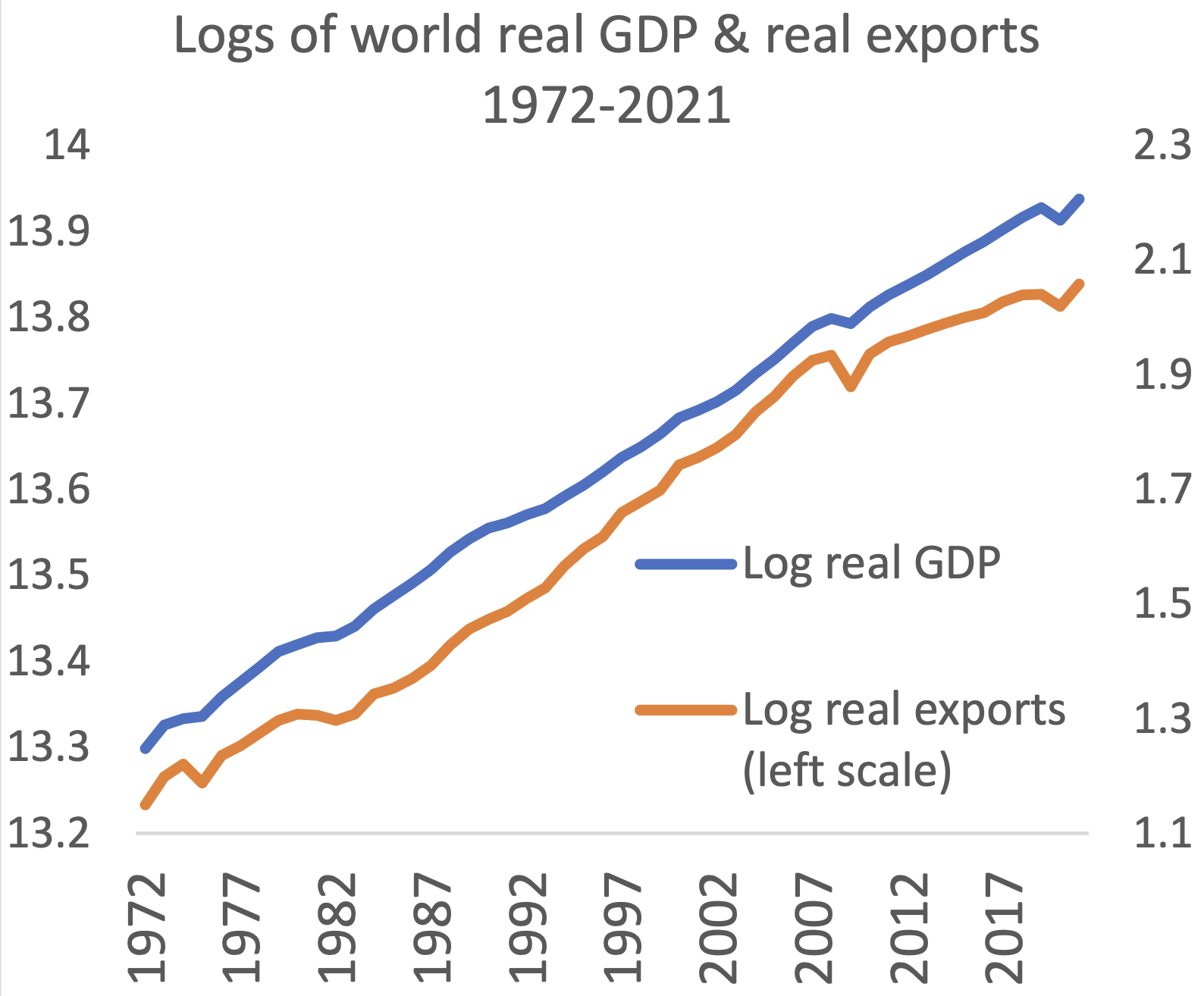 图2a 1972-2021年世界实际出口和GDP演变的对数