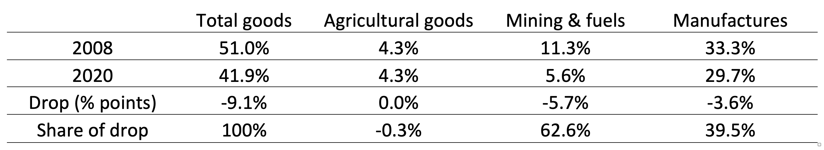 1980-2020年，按部门分列的世界货物贸易占世界GDP的比例