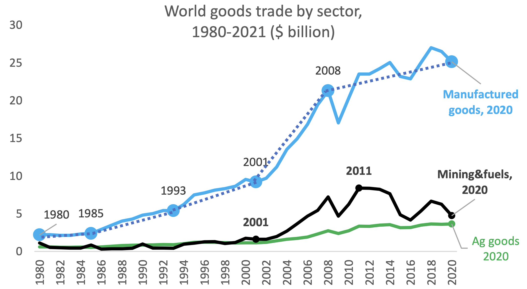 图4 1980-2020年分行业的世界货物贸易价值(10亿美元)
