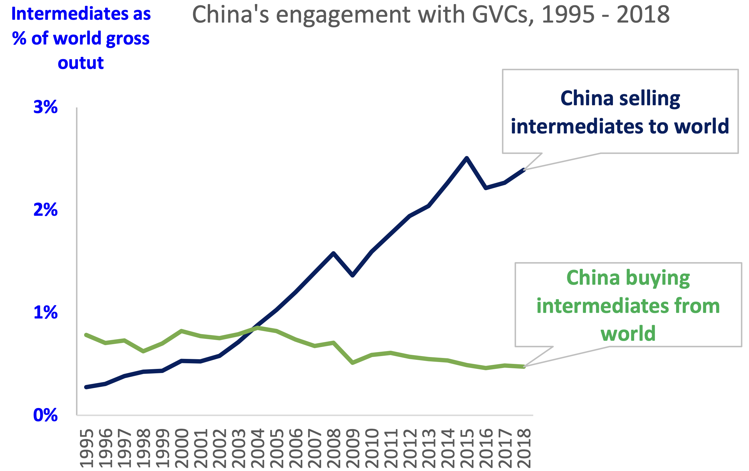 图5中国与全球价值链的极不对称参与