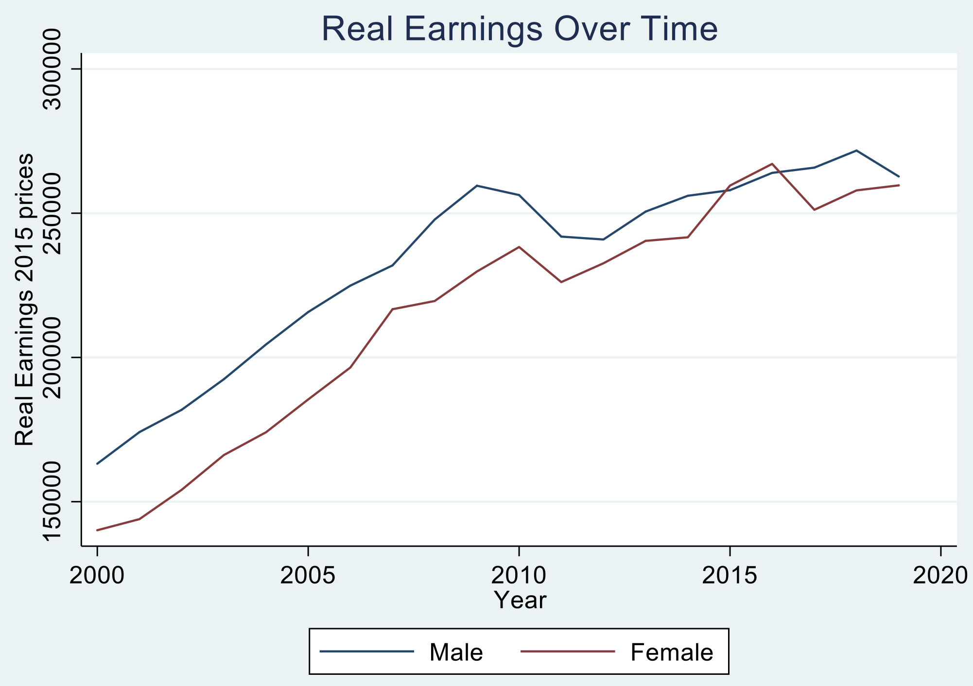 男性和女性副校长随着时间的推移，真正的收入（2015年价格）