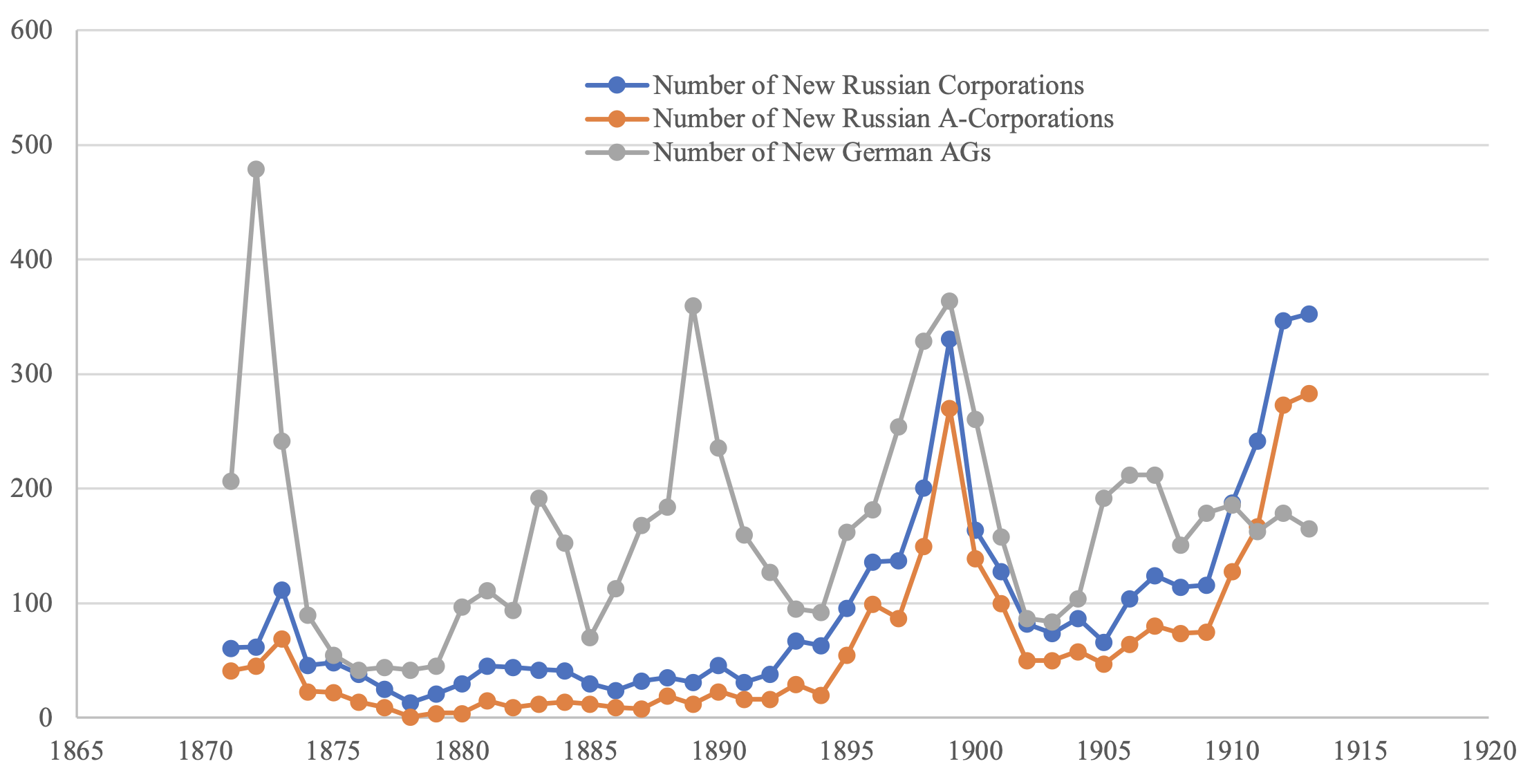 新德国Aktiengesselschaften和俄国公司和a公司的数量，1871-1913