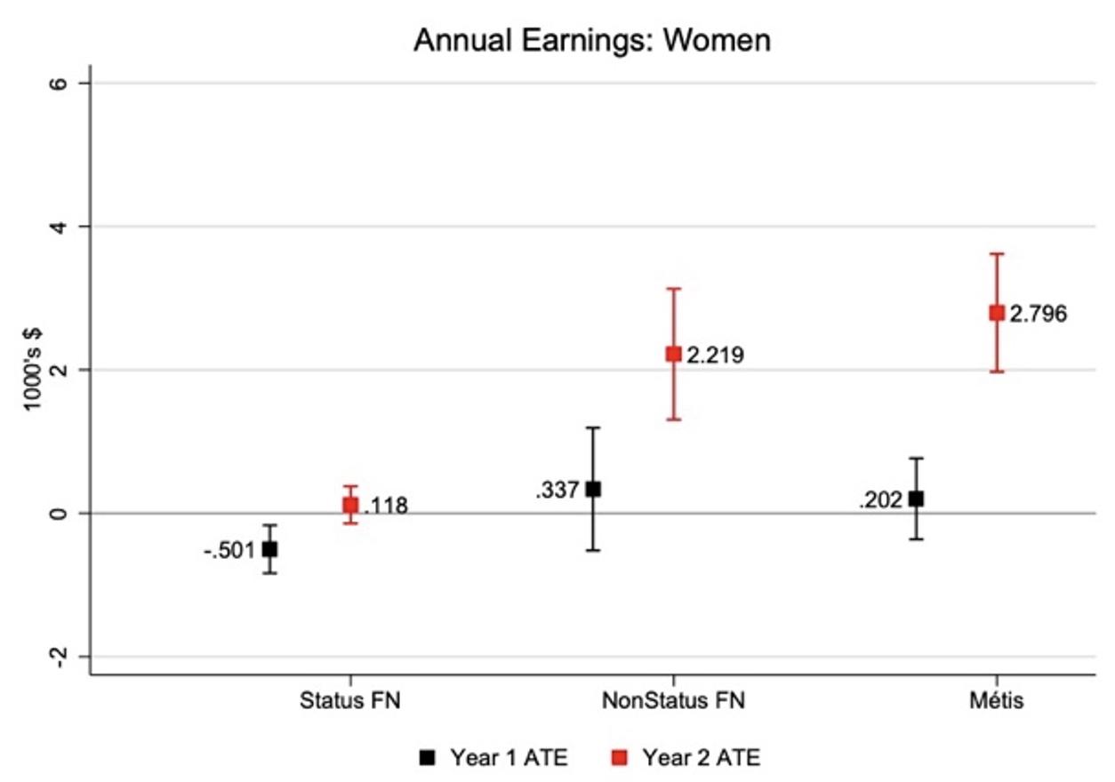 图1b高强度相对于低强度资产证券化参与对收入的影响:女性
