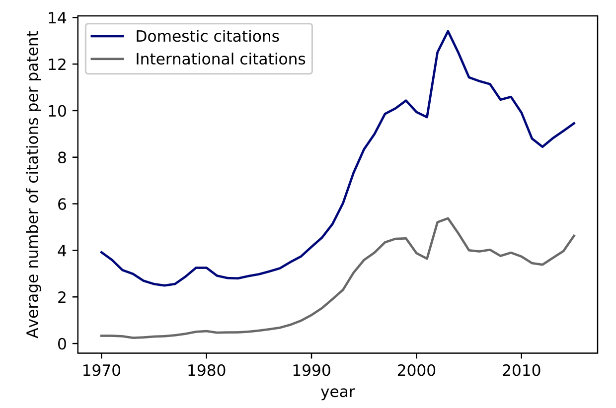 引文动态，1970-2015，美国和日本