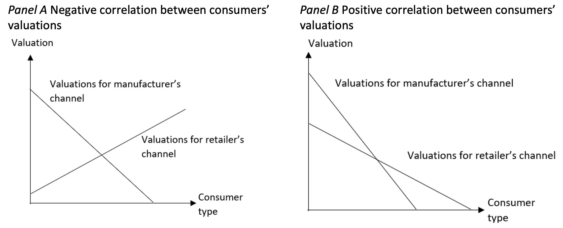制造商渠道与零售商渠道估值之间的相关性