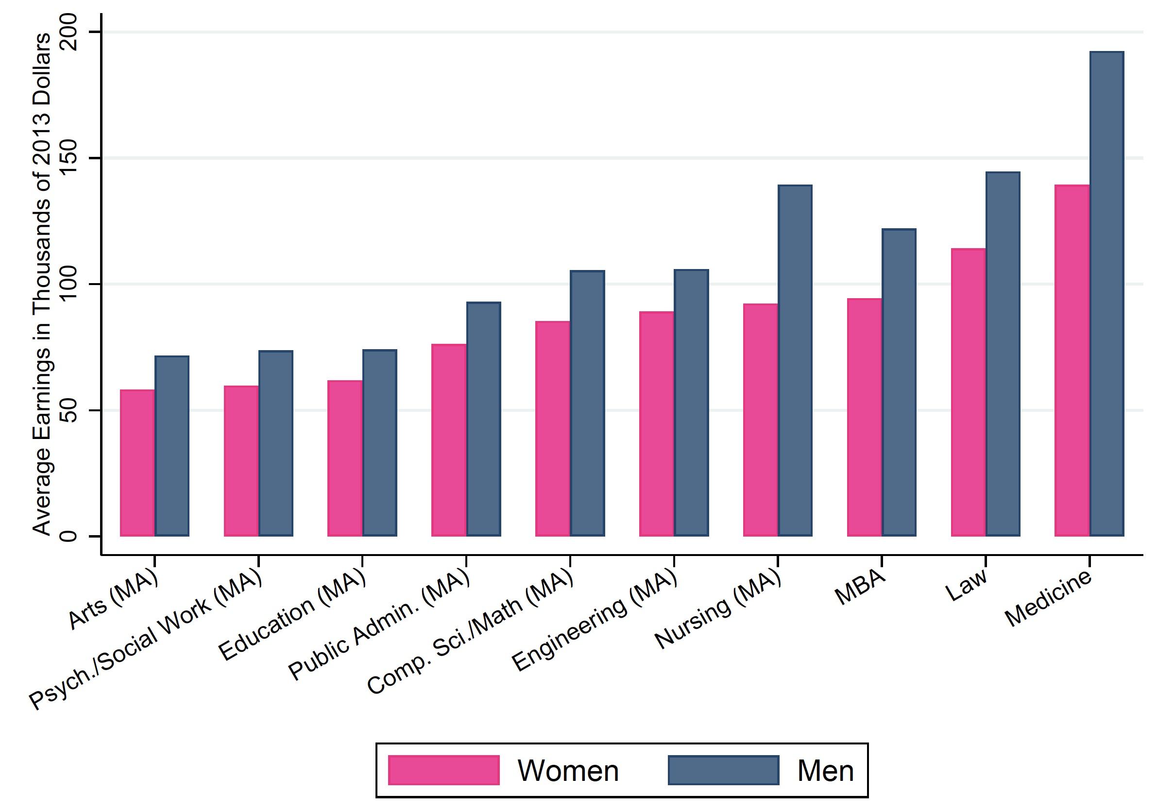 图1按学历和性别分列的平均收入