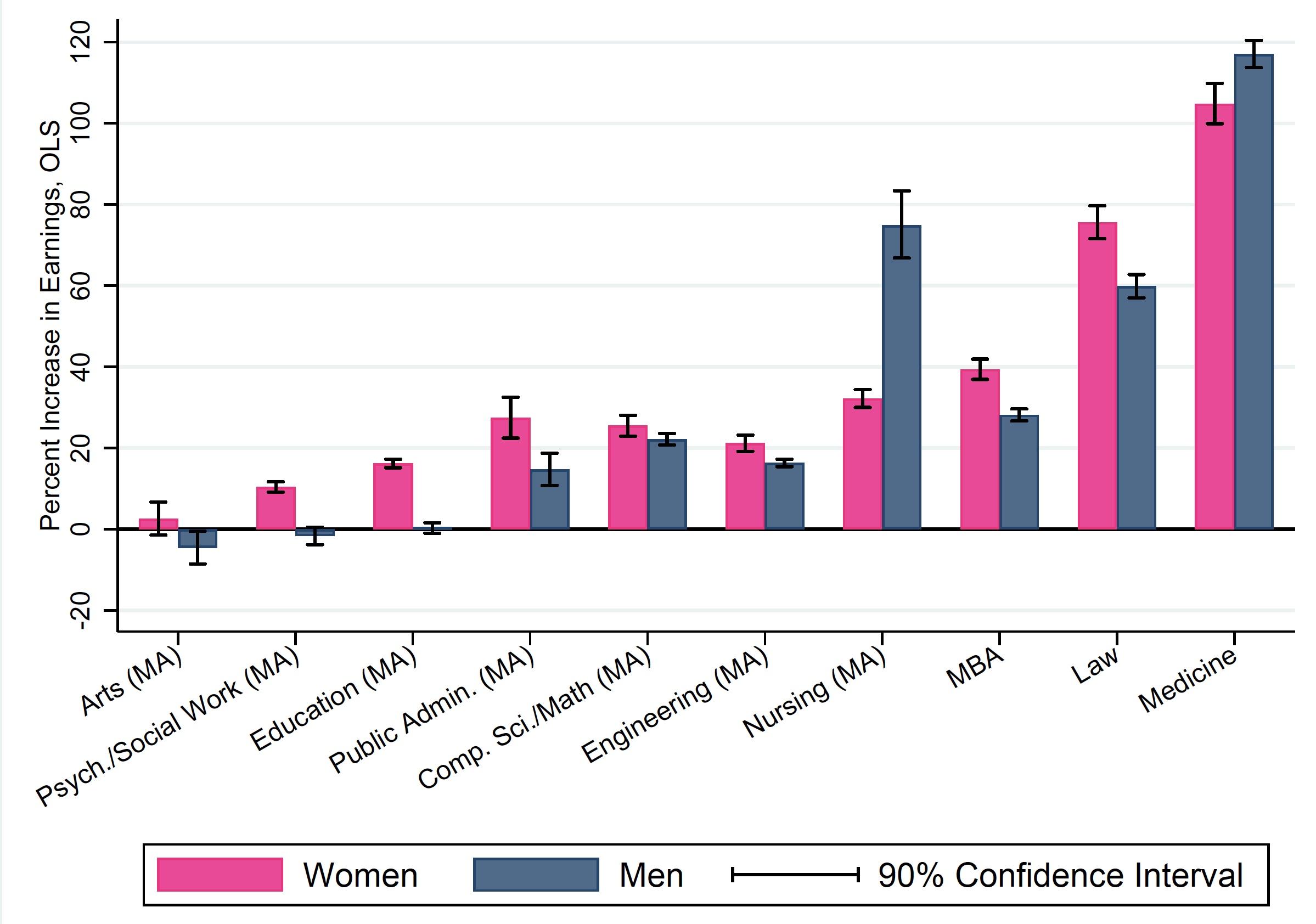 图2按性别分列的研究生学位对收入的百分比影响