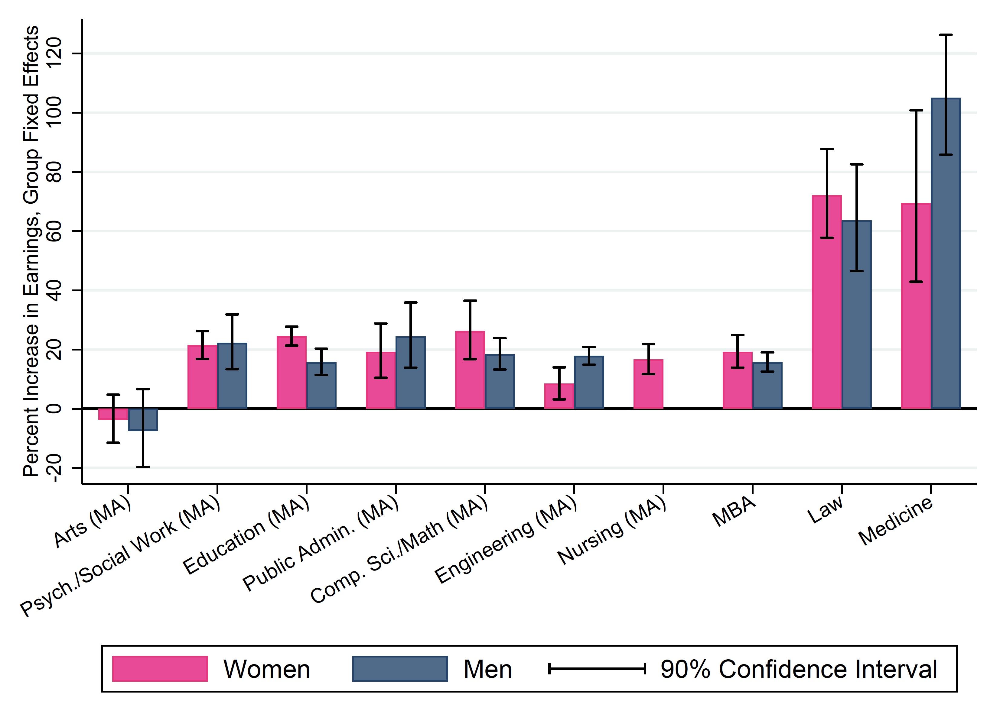 图3研究生学位对收入的百分比影响，按性别，学位群体固定效应(Fecg)
