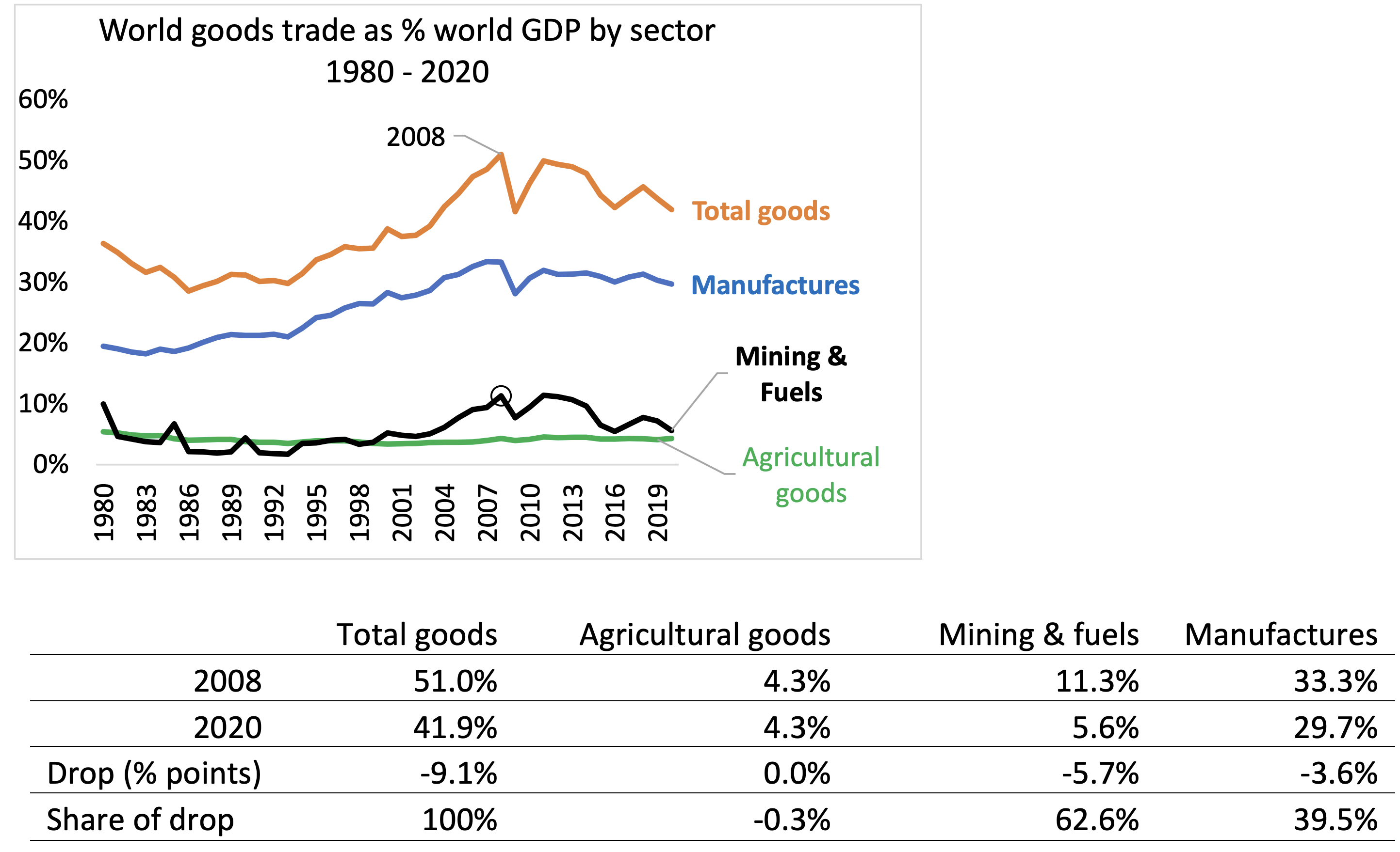 图1按部门划分的世界货物贸易占世界GDP的比例